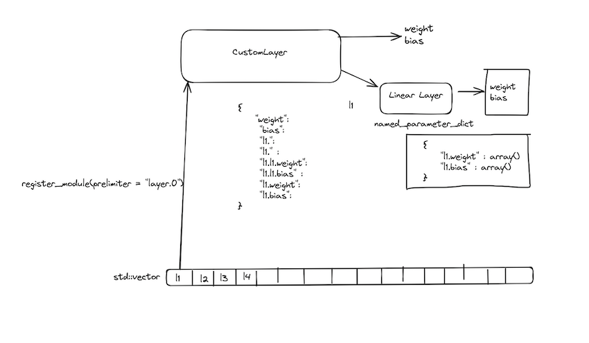 Figure 1 : An example NN that could be built using mlx components and my new mlx_llm.cpp library (used for testing the new Wasi-NN MLX plugin)